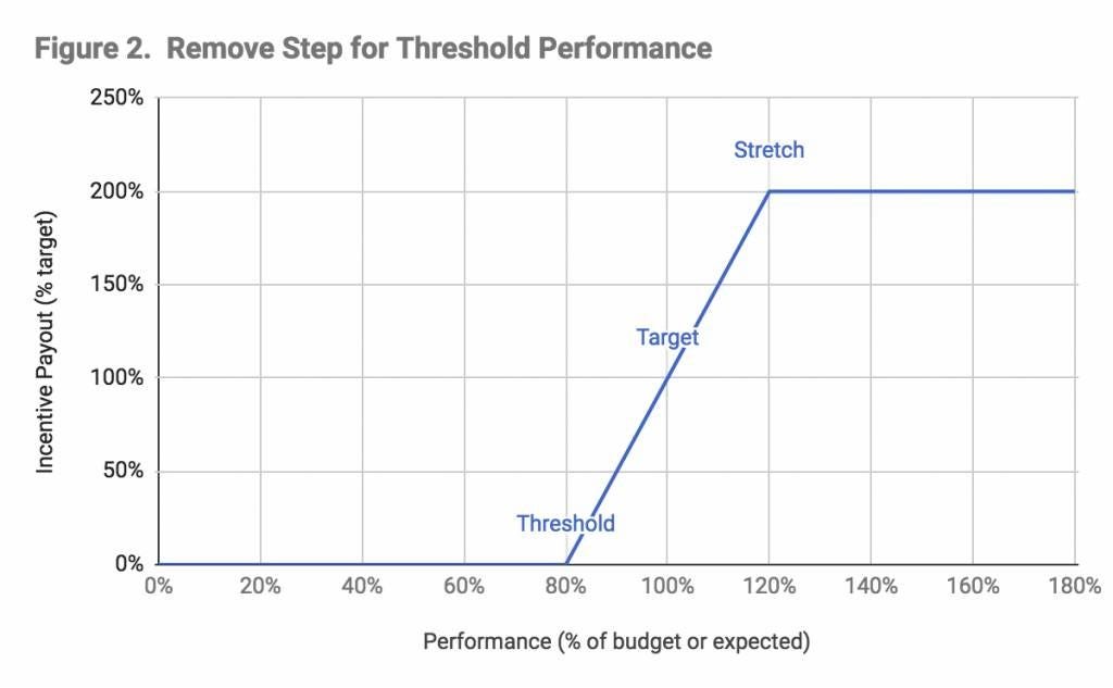Qu'est-ce qu'un Plan d'Incentive à Long Terme (LTIP) et comment fonctionne-t-il 3 Qu’est-ce qu’un Plan d’Incentive à Long Terme (LTIP) et comment fonctionne-t-il