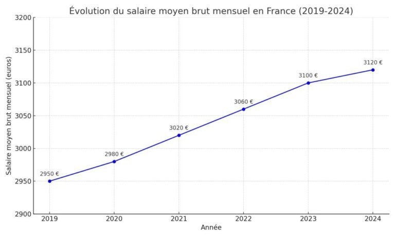 graphique illustrant le calcul de lare