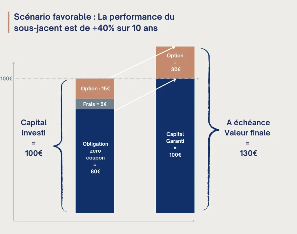 Quel est le coût moyen pondéré du capital (CMPC) et son importance