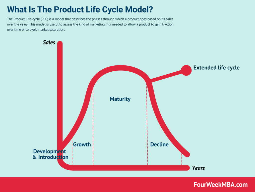 graphique illustrant le cycle de vie du produit