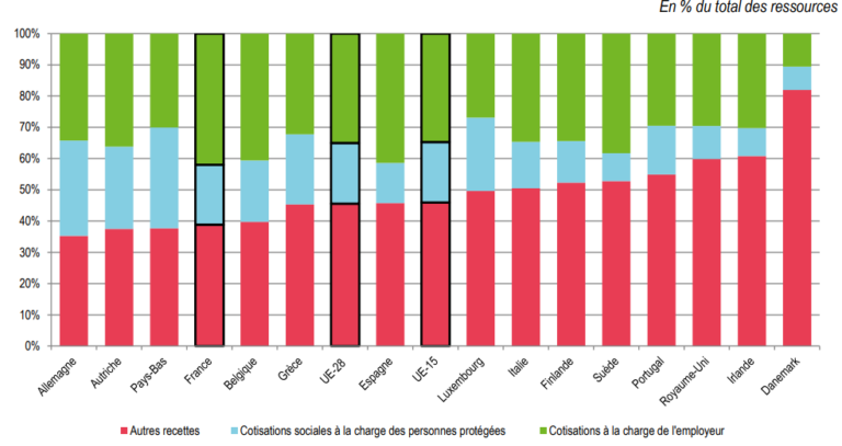 graphique illustrant les cotisations sociales