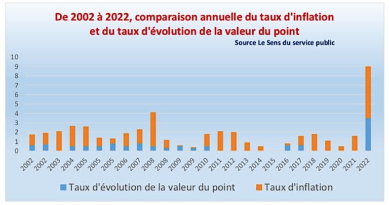 graphique illustrant les echelons salariaux