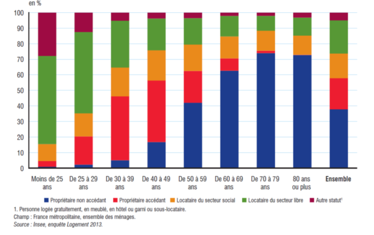 graphique illustrant les honoraires des commissaires