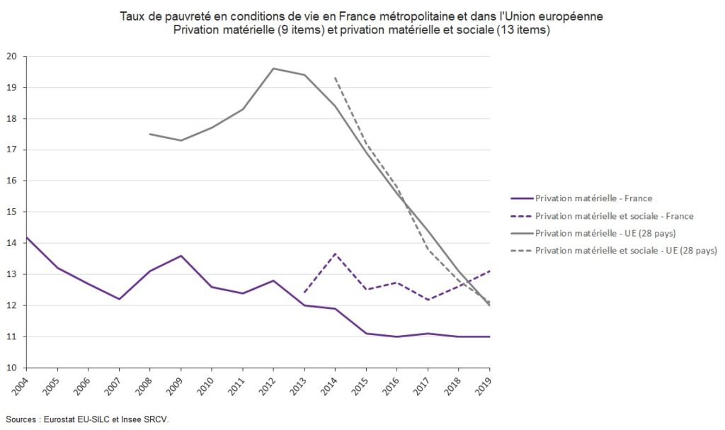 graphique illustrant les revenus nets compares