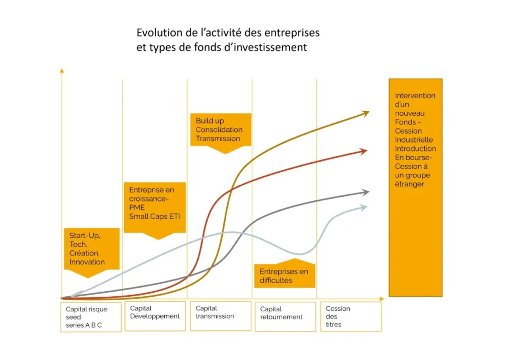 Quels sont les avantages d’un investissement à court, moyen et long terme