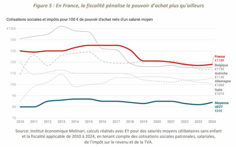 graphique illustrant limpact de la tva