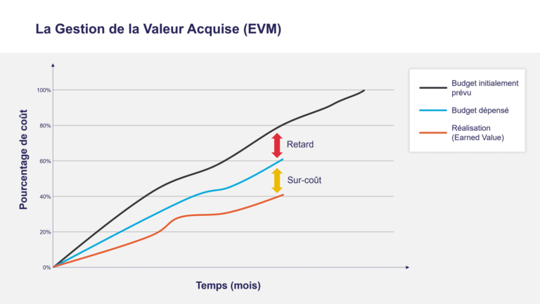 graphique illustrant plus value et moins value