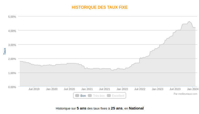 Les taux de crédit vont-ils vraiment baisser prochainement 2 graphique illustrant une tendance des taux
