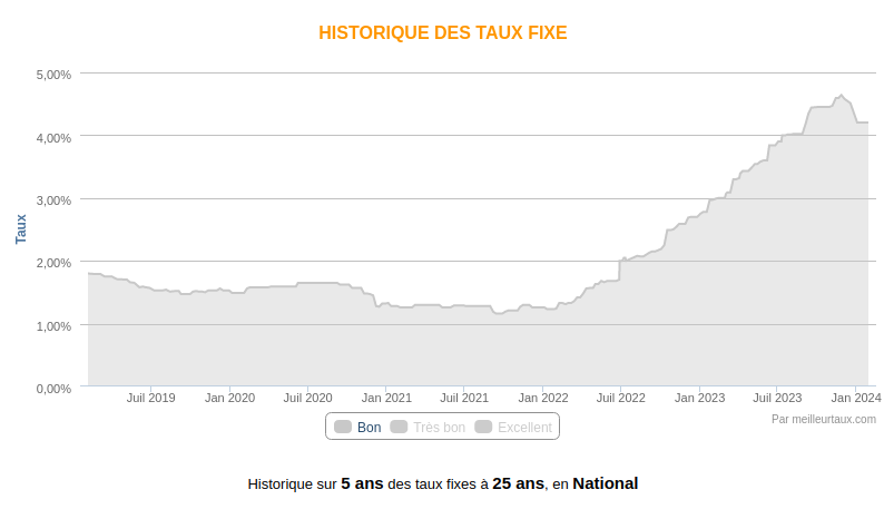 Les taux de crédit vont-ils vraiment baisser prochainement 1 Les taux de crédit vont-ils vraiment baisser prochainement
