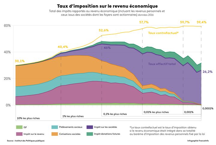 Combien faut-il gagner pour commencer à payer des impôts en France