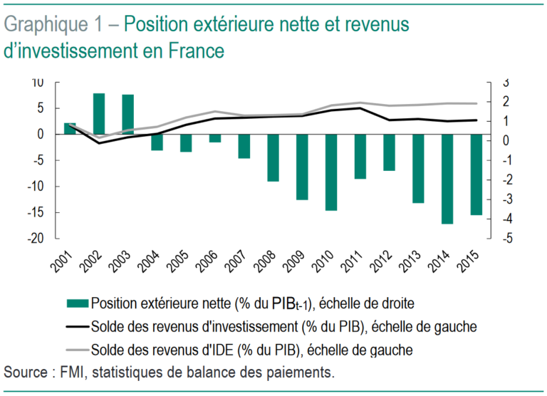 graphique representant lintegration fiscale dentreprises