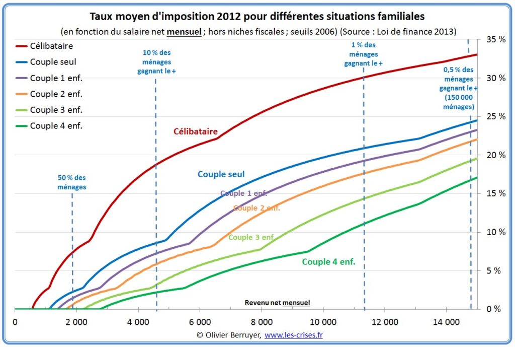 graphique sur le seuil dimposition en france