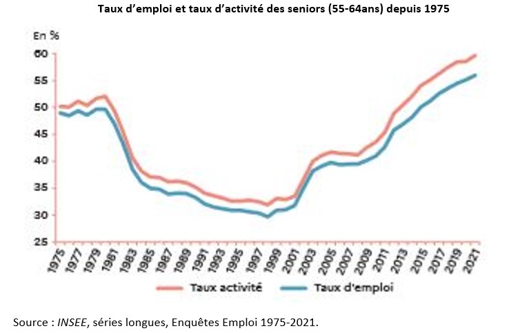 graphique sur lemploi et la retraite