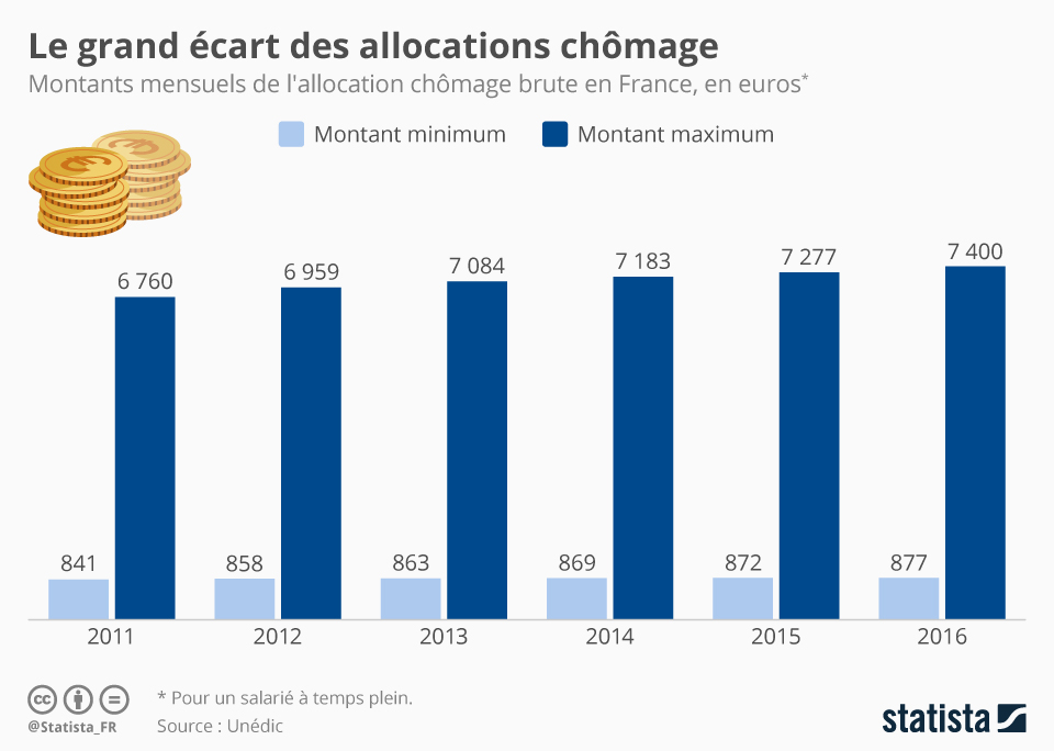 Sur quelle base le montant des allocations chômage est-il calculé