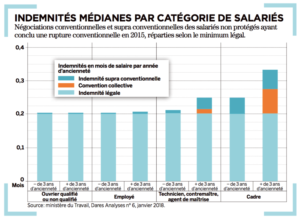 Quelle est l’indemnité de rupture conventionnelle soumise au forfait social