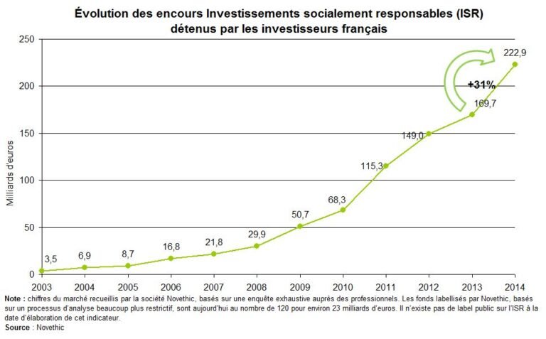 graphique sur les investissements durables