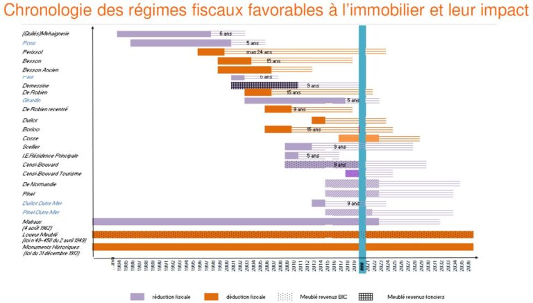 graphique sur limposition en sci