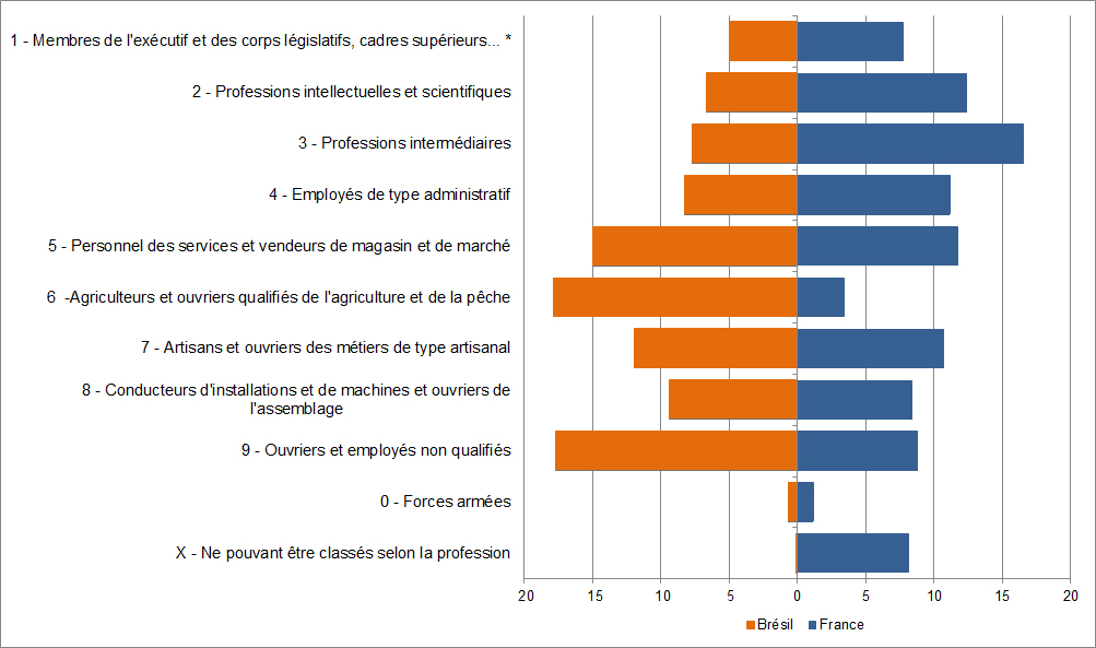 Qu’est-ce que le code des professions et des catégories socioprofessionnelles