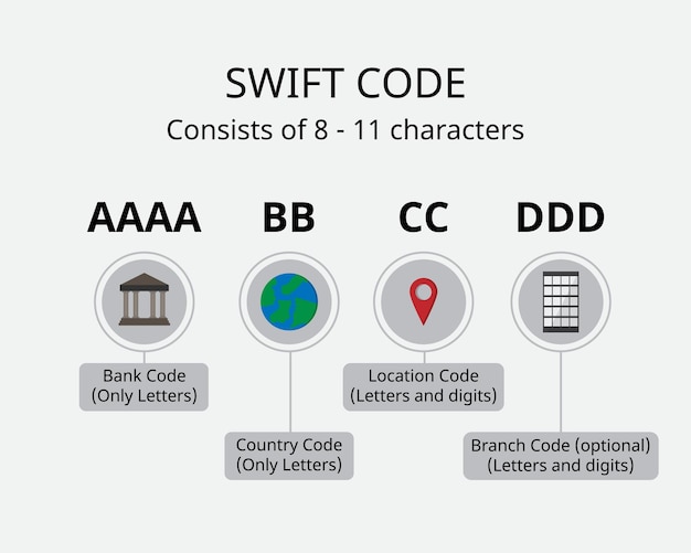 Quelles sont les différences entre le code BIC et le code SWIFT