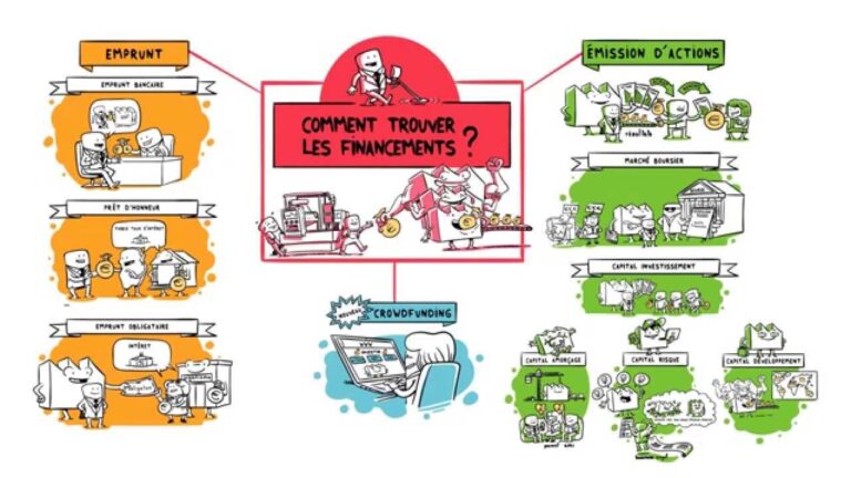 illustration des differentes series de financement