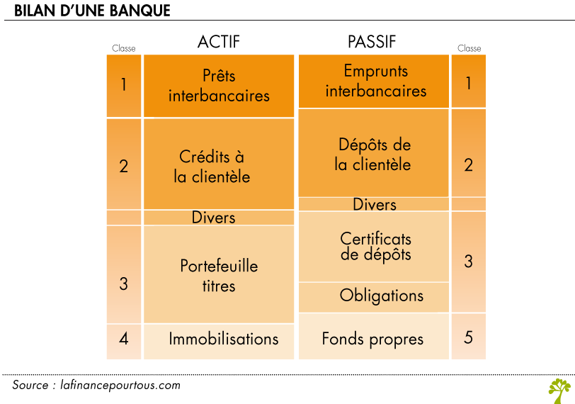 Qu’est-ce qu’un compte comptable pour les parts sociales en banque