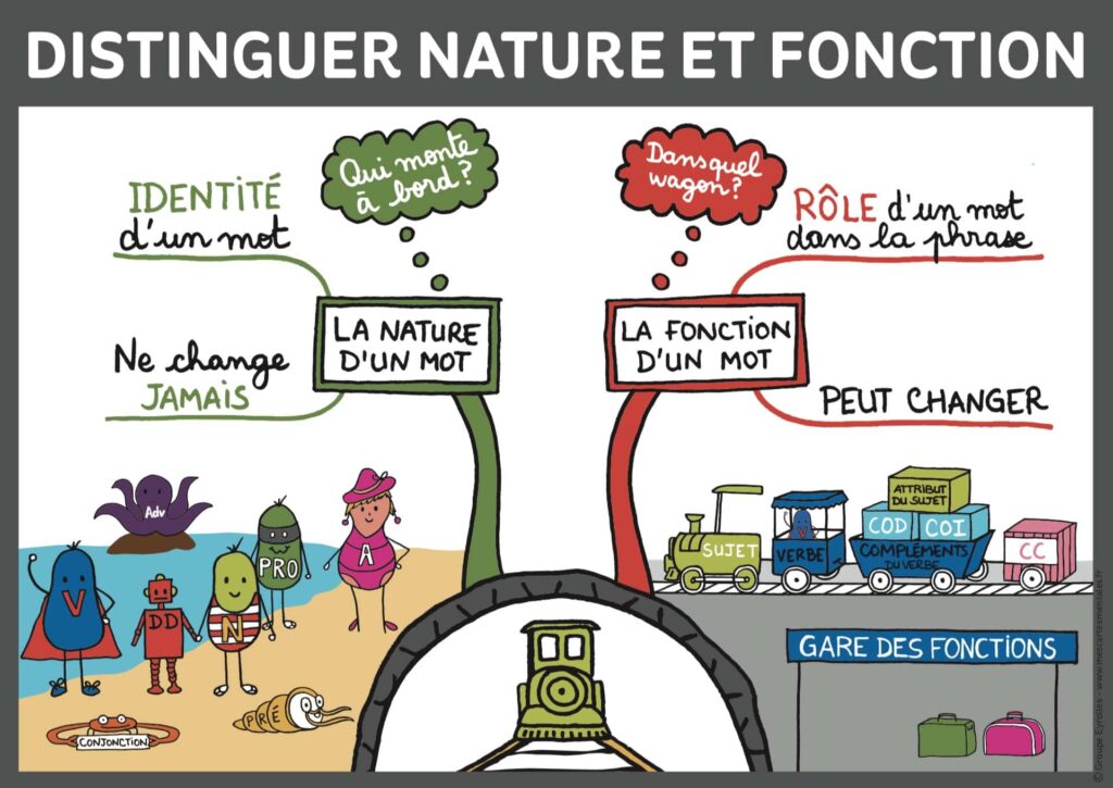 Quelle est la nature grammaticale du mot « au » en français