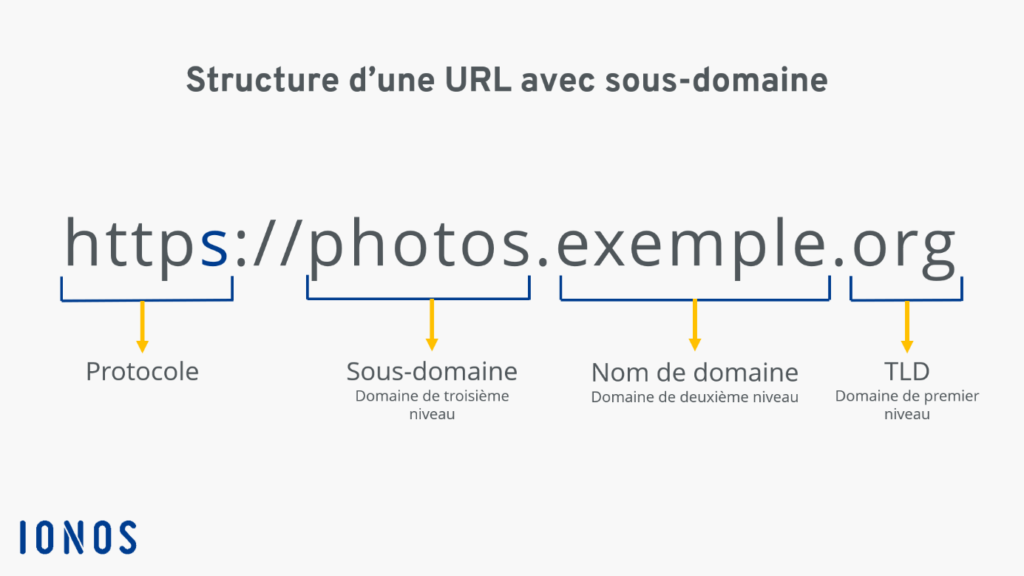 Quel est le lien entre un nom de domaine et un site internet