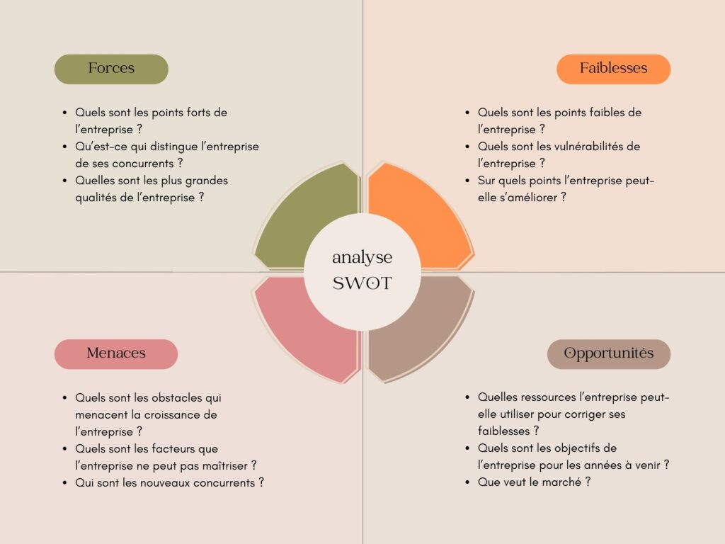 À quoi sert une analyse SWOT pour votre entreprise ou projet