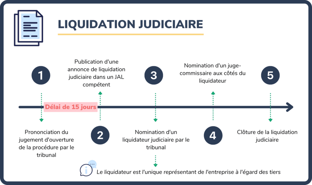 Que se passe-t-il avec une dette bancaire lors d’une liquidation judiciaire