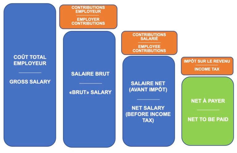 Comment Calculer Facilement Votre Salaire Brut En Salaire Net 37 illustration schematique de conversion salaire brut net