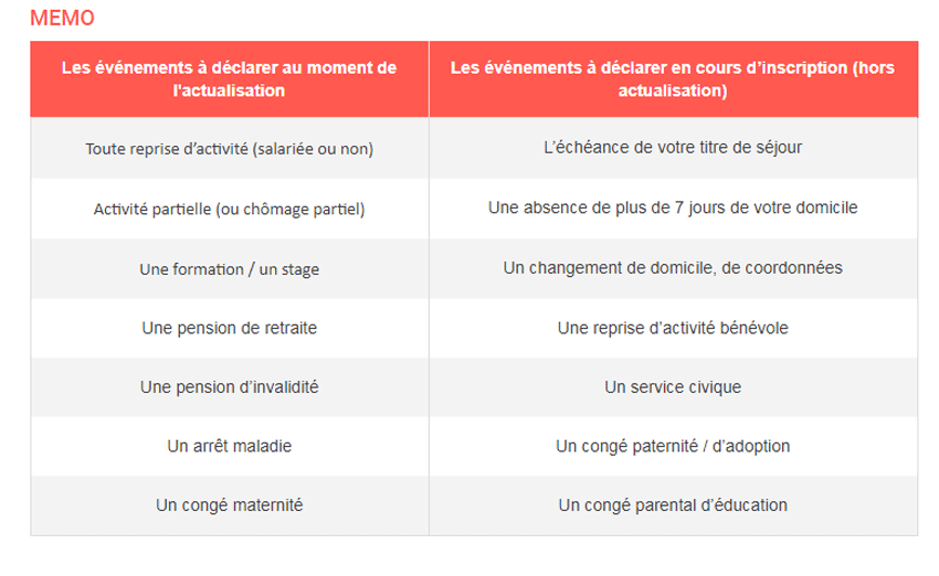 impact de lavis pole emploi sur dossiers