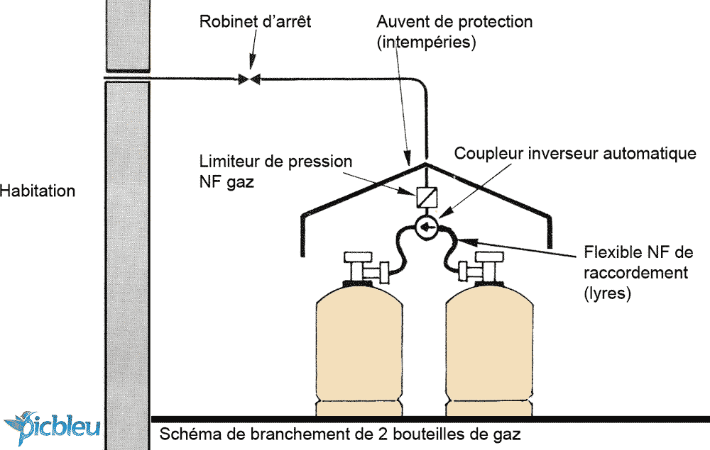 Quelles sont les normes pour l’installation du gaz dans une cuisine