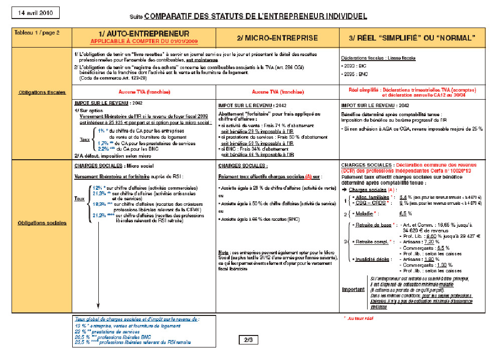 micro entrepreneur pesant les options de tva