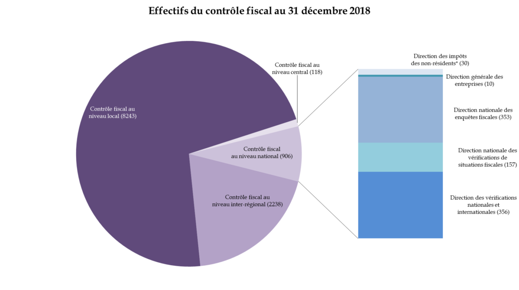 Quelle est la procédure à suivre en cas d’erreur sur le taux de prélèvement à la source