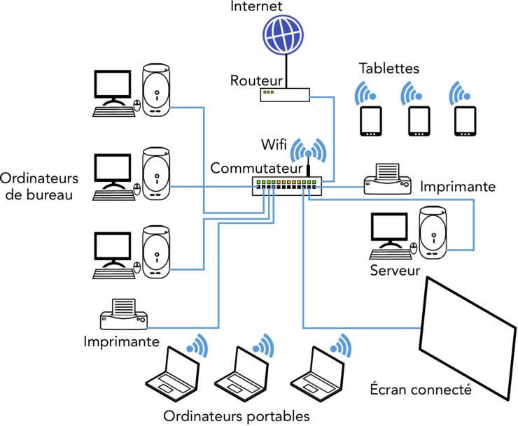 ordinateur connecte a un reseau local