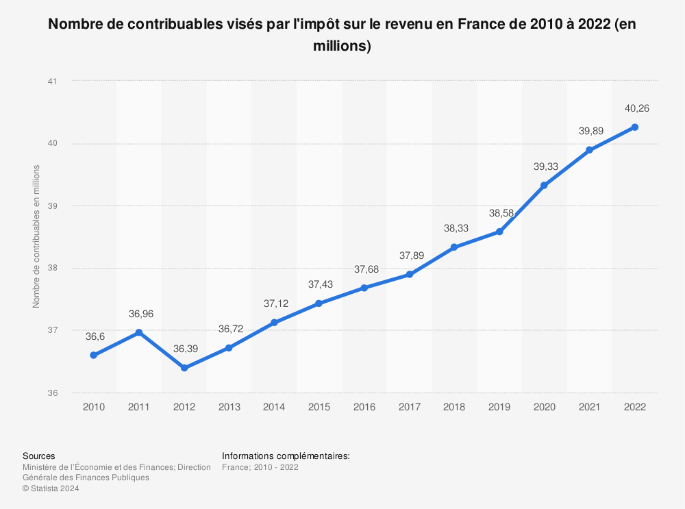 Qui est assujetti aux taxes en France et quelles sont les obligations