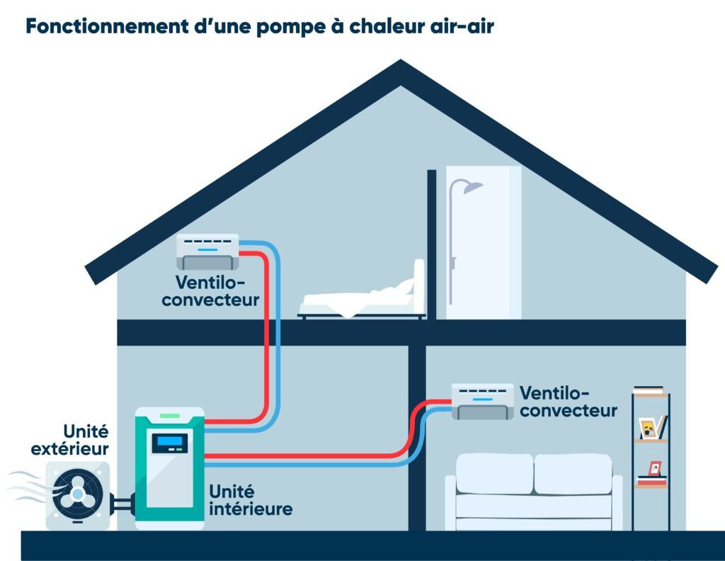 Comment bien utiliser sa pompe à chaleur air-air pour maximiser l’efficacité