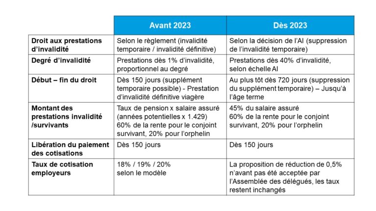 rente et pension dinvalidite en equilibre