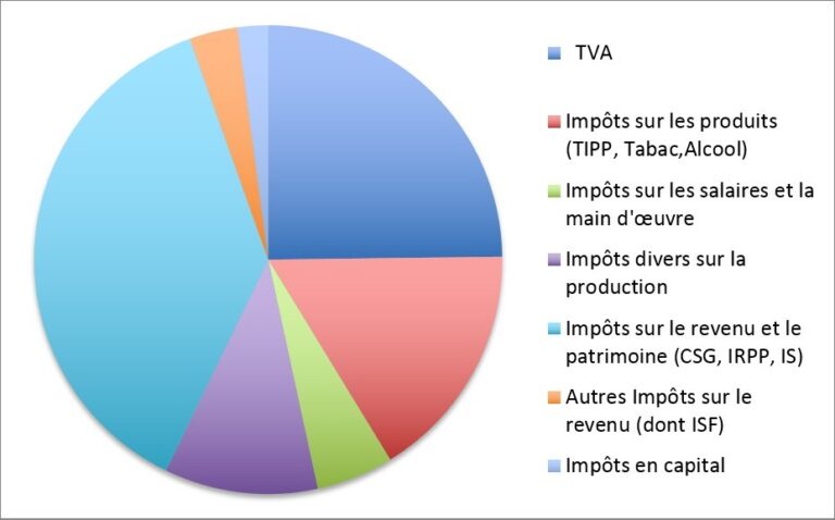 representation graphique dune recette fiscale