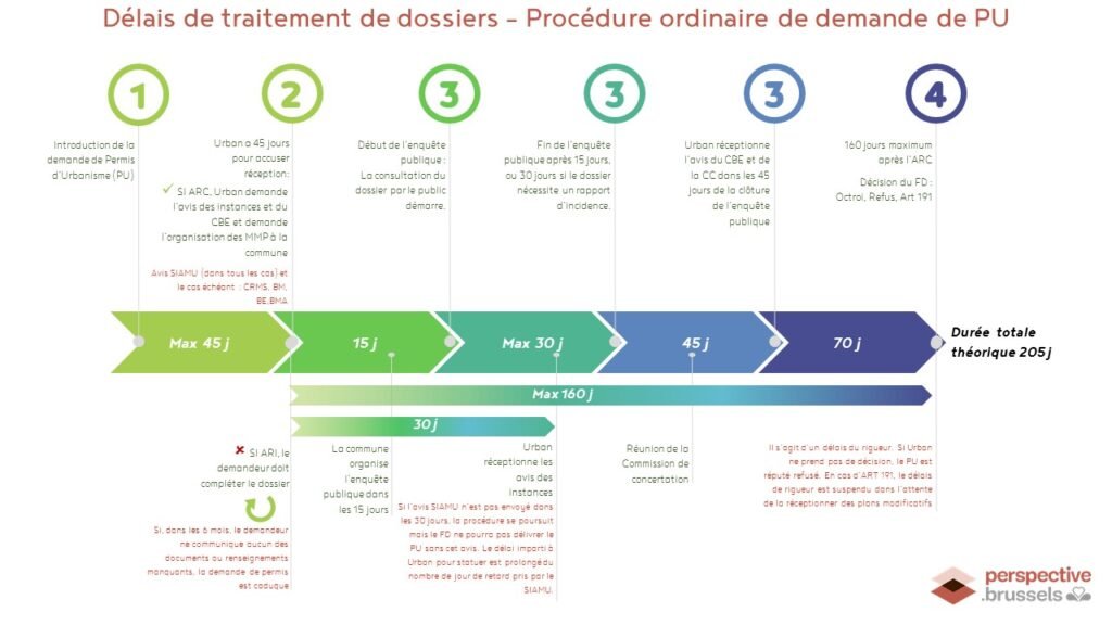 Quelles sont les étapes et le délai d'analyse du permis par le service instructeur 6 Quelles sont les étapes et le délai d’analyse du permis par le service instructeur