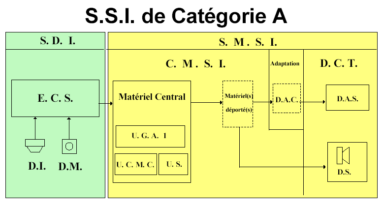 Que faut-il savoir sur le Système de Sécurité Incendie (SSI)