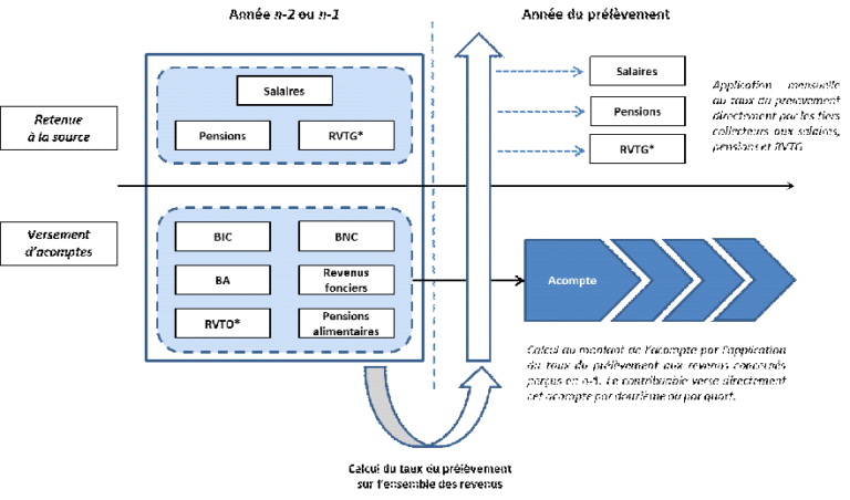 schema illustrant le prelevement a la source