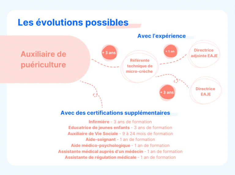 un auxiliaire de puericulture en formation