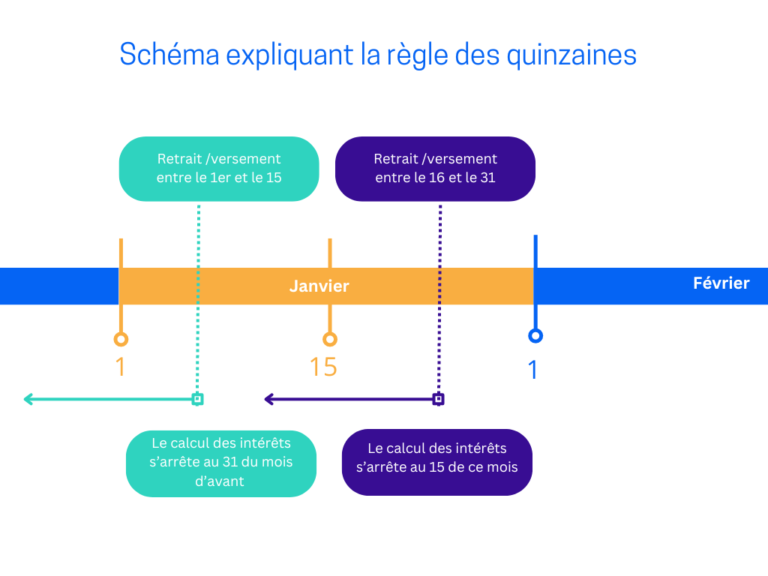 un compte a terme avec des calculs dinterets