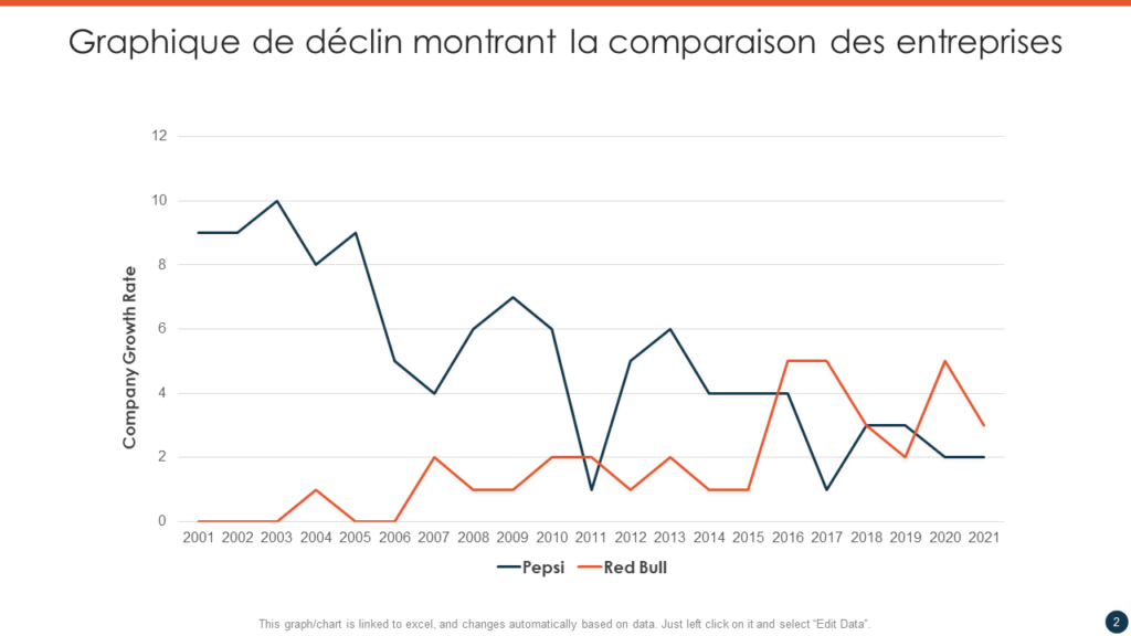 un graphique de performance en declin