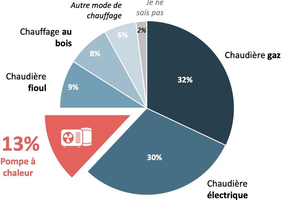 Quels sont les avis des utilisateurs sur les pompes à chaleur air-eau 1 utilisateur satisfait de sa pompe a chaleur