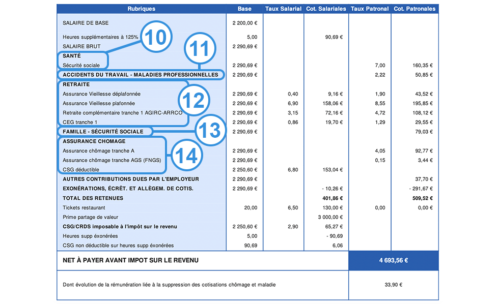 Quel est le code min sur une fiche de paie et à quoi sert-il