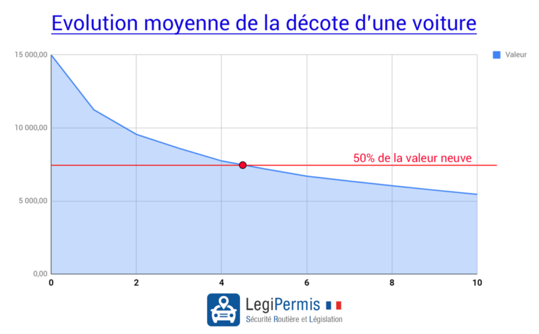 voiture en depreciation sur un graphique